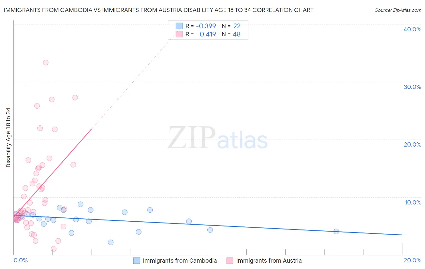 Immigrants from Cambodia vs Immigrants from Austria Disability Age 18 to 34
