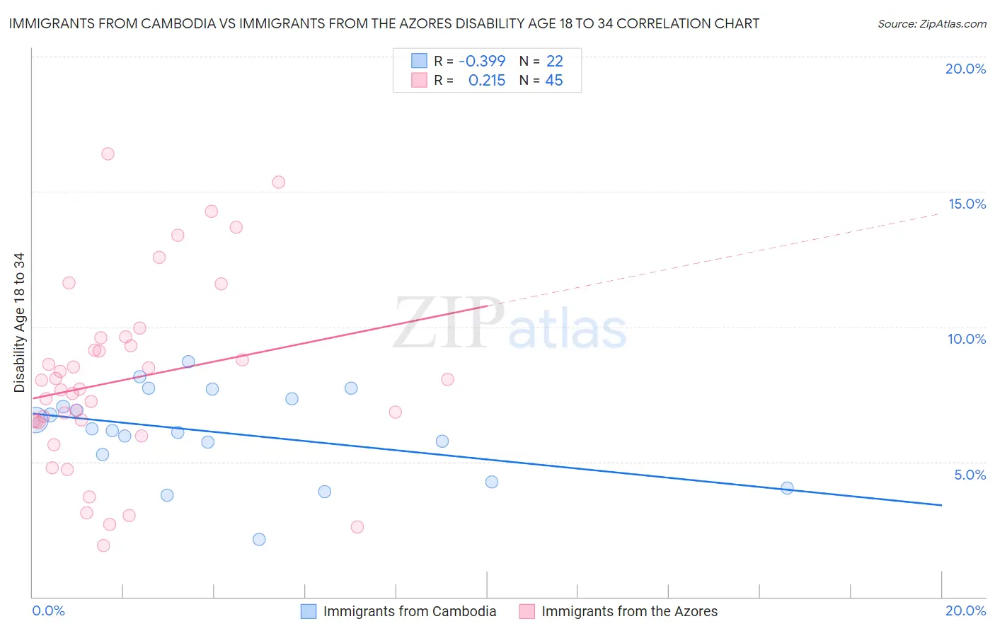 Immigrants from Cambodia vs Immigrants from the Azores Disability Age 18 to 34
