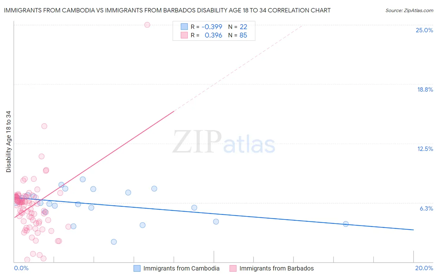 Immigrants from Cambodia vs Immigrants from Barbados Disability Age 18 to 34