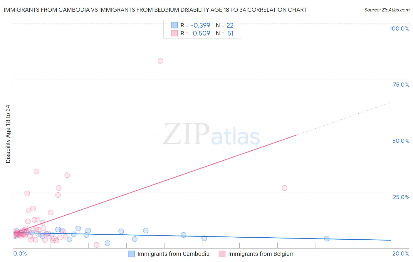 Immigrants from Cambodia vs Immigrants from Belgium Disability Age 18 to 34
