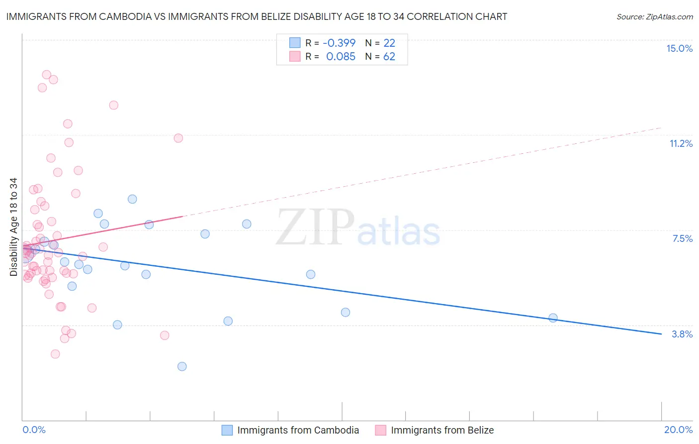 Immigrants from Cambodia vs Immigrants from Belize Disability Age 18 to 34