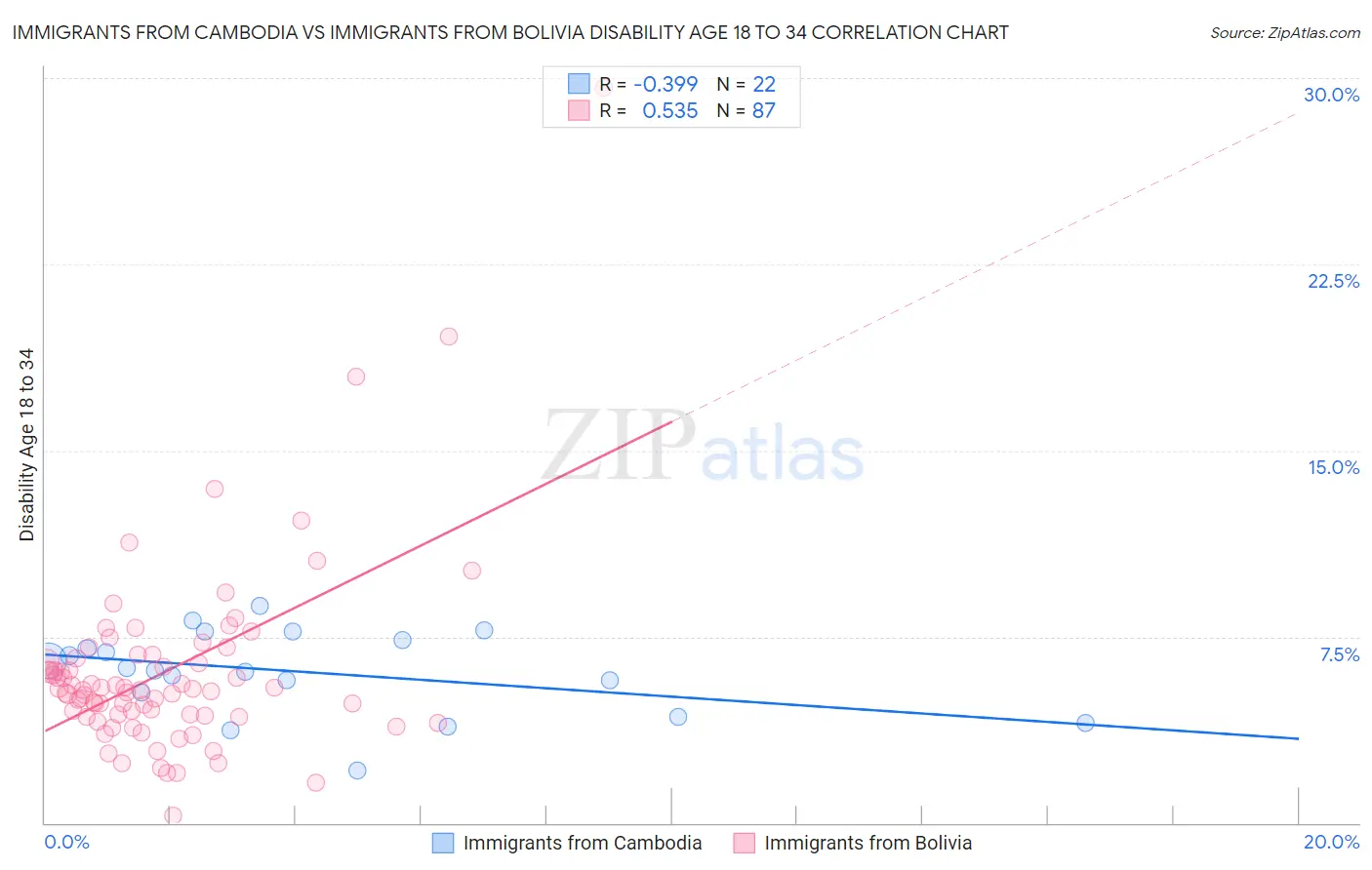 Immigrants from Cambodia vs Immigrants from Bolivia Disability Age 18 to 34