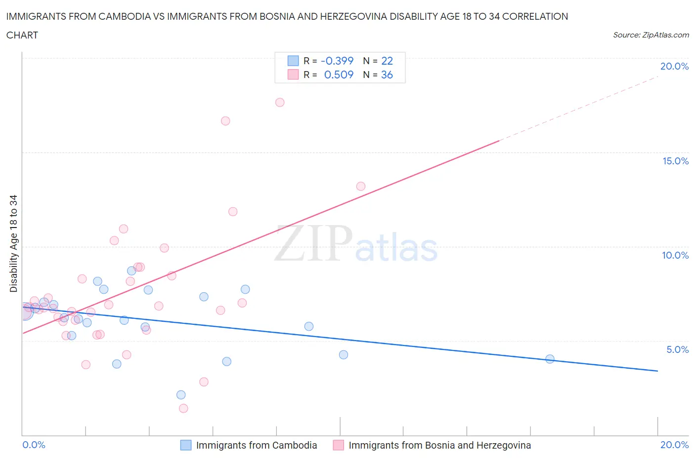 Immigrants from Cambodia vs Immigrants from Bosnia and Herzegovina Disability Age 18 to 34