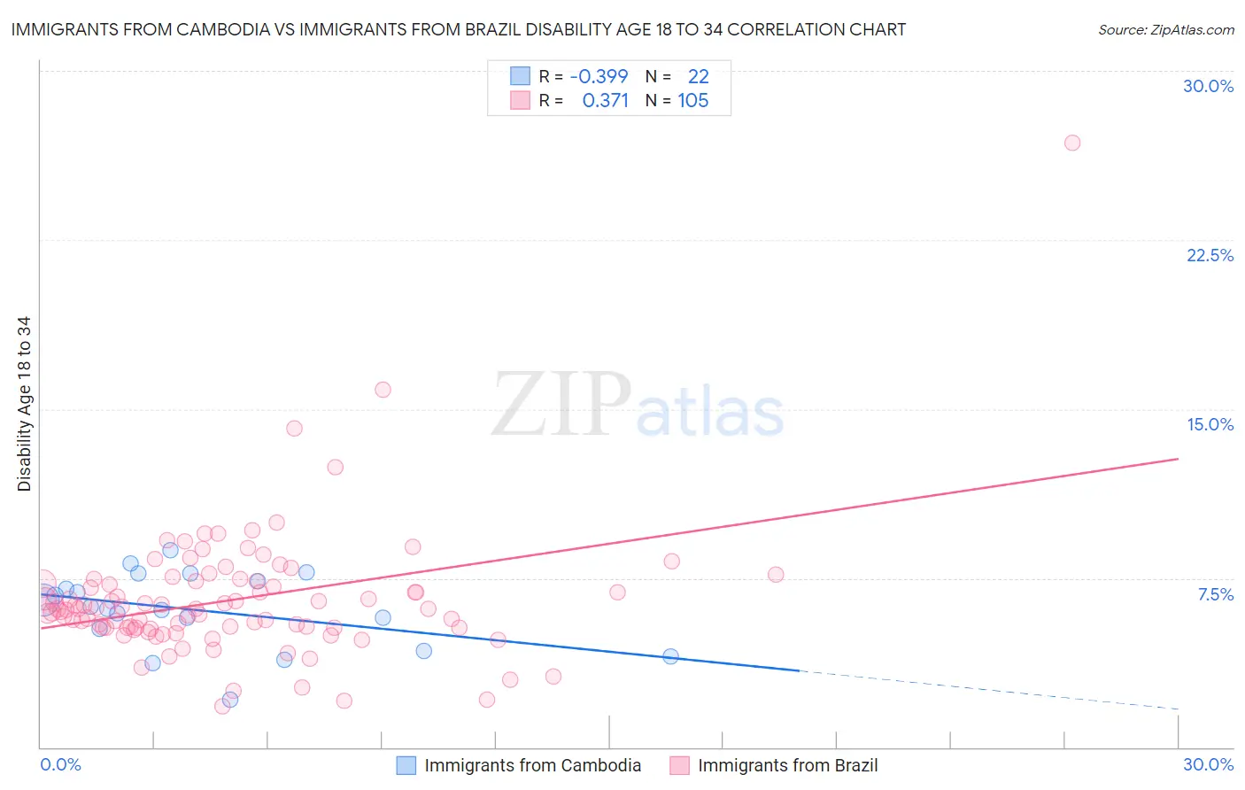 Immigrants from Cambodia vs Immigrants from Brazil Disability Age 18 to 34