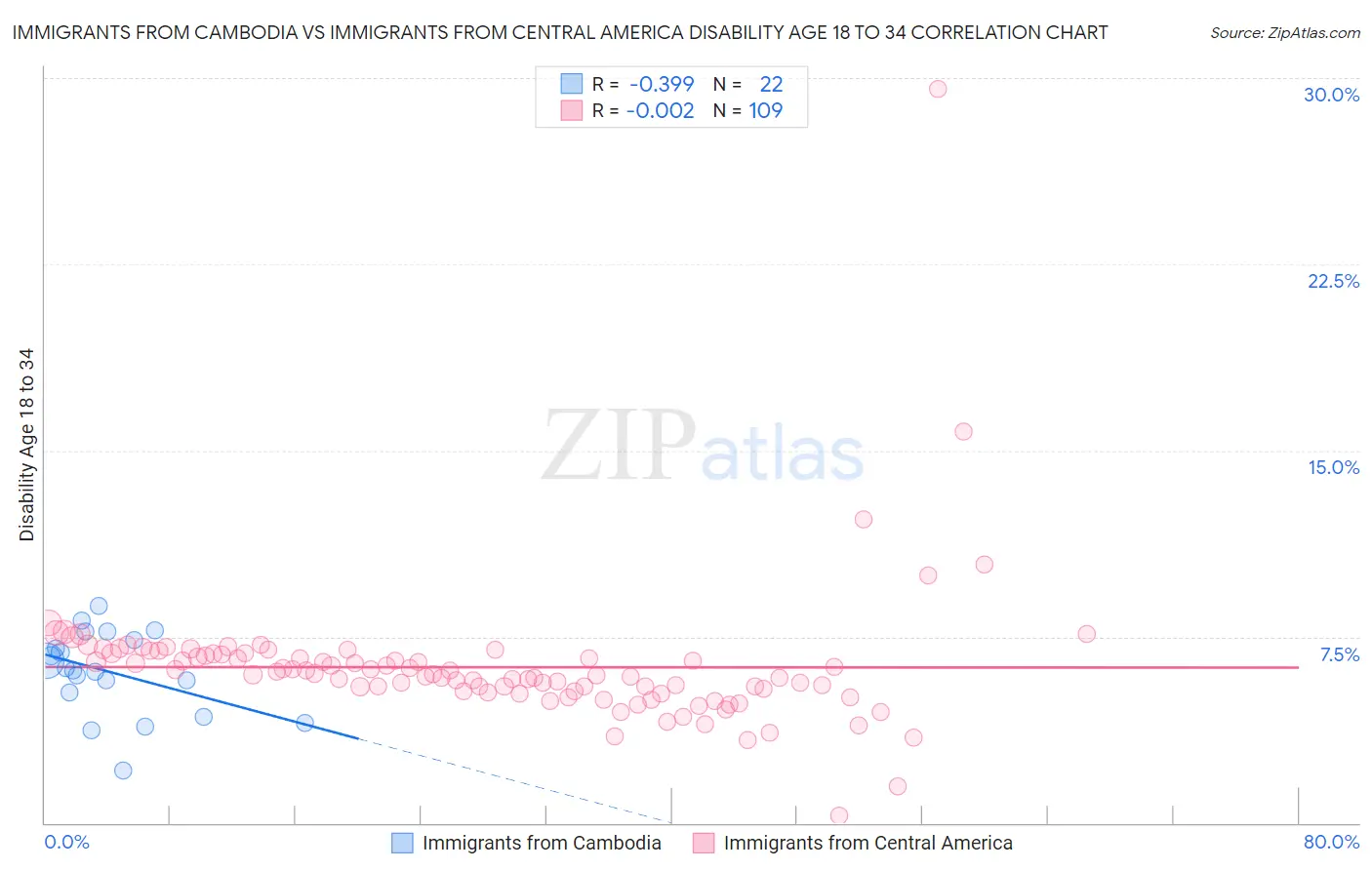 Immigrants from Cambodia vs Immigrants from Central America Disability Age 18 to 34