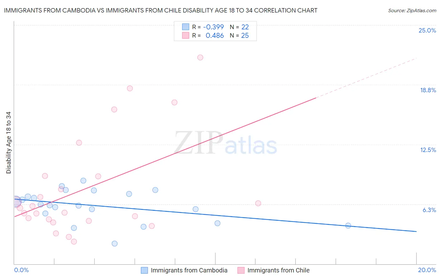 Immigrants from Cambodia vs Immigrants from Chile Disability Age 18 to 34