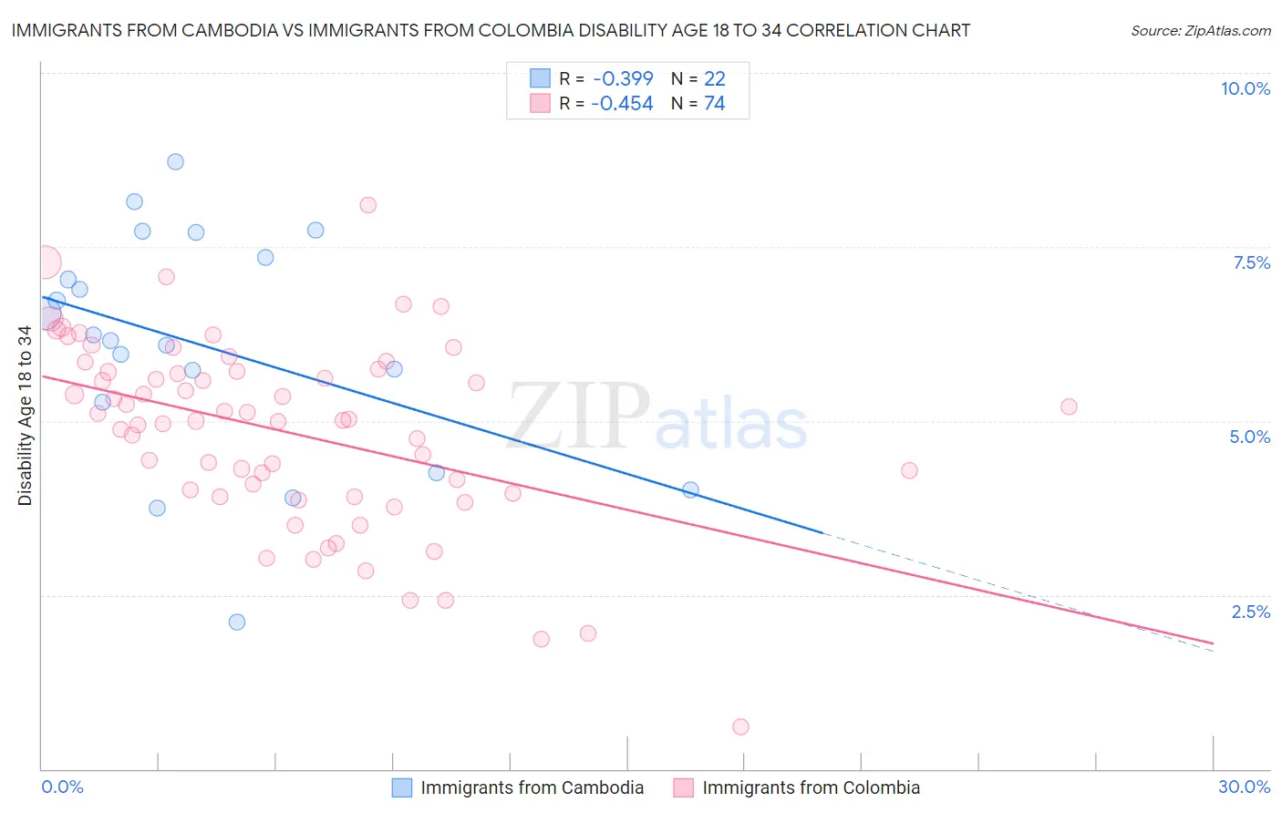 Immigrants from Cambodia vs Immigrants from Colombia Disability Age 18 to 34