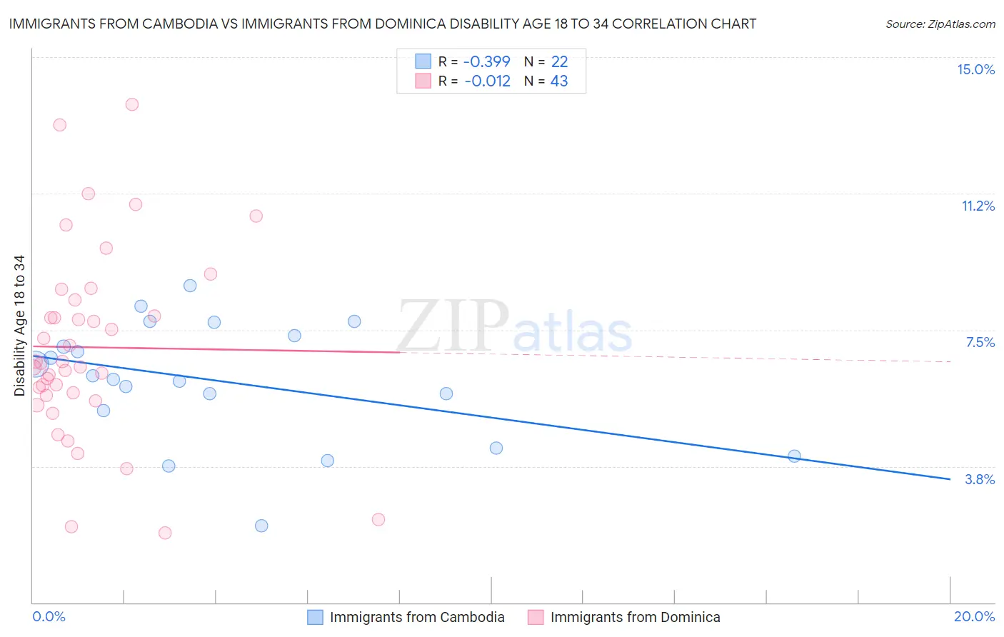 Immigrants from Cambodia vs Immigrants from Dominica Disability Age 18 to 34