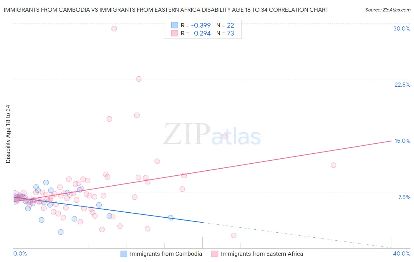 Immigrants from Cambodia vs Immigrants from Eastern Africa Disability Age 18 to 34