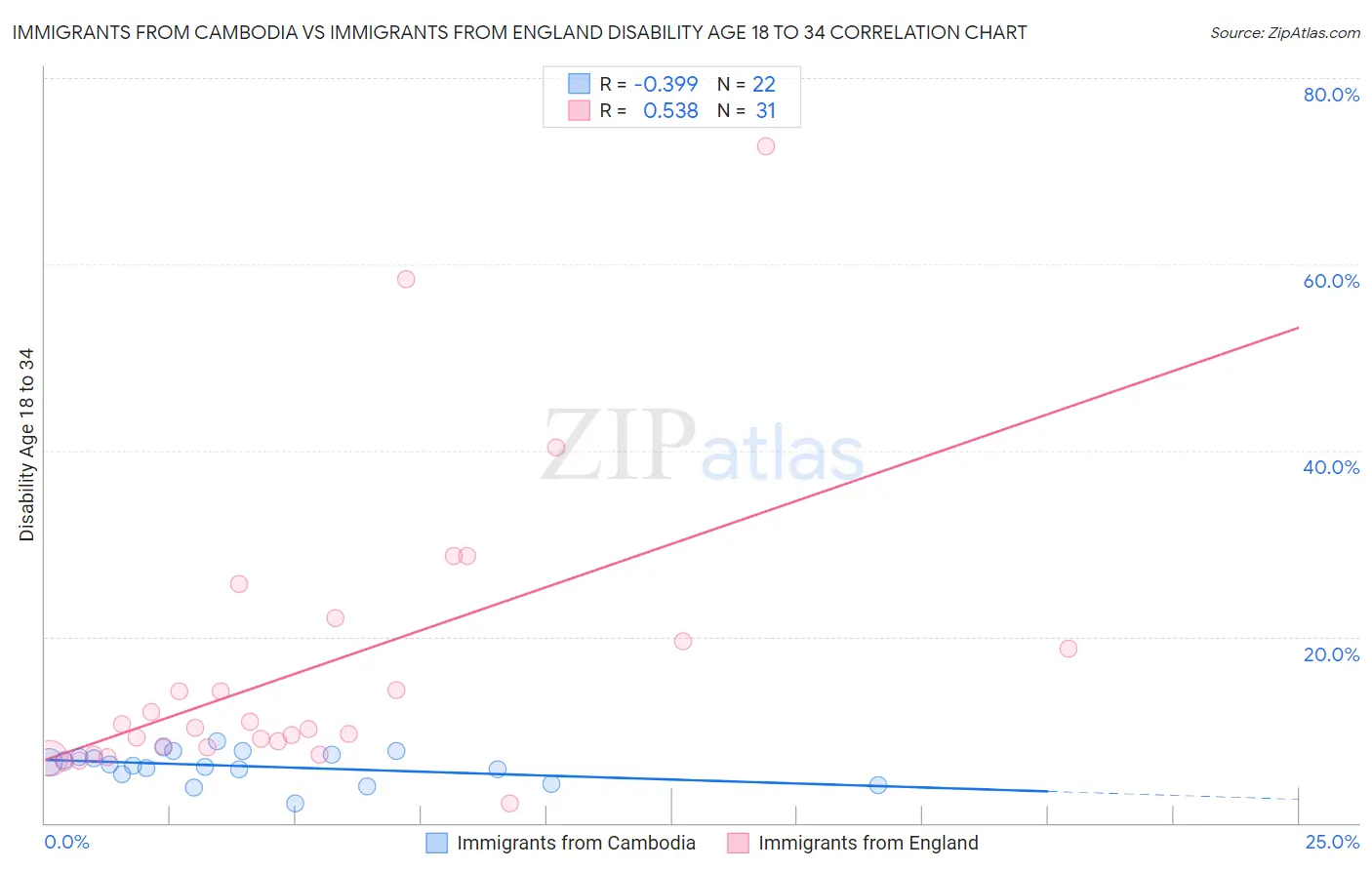 Immigrants from Cambodia vs Immigrants from England Disability Age 18 to 34