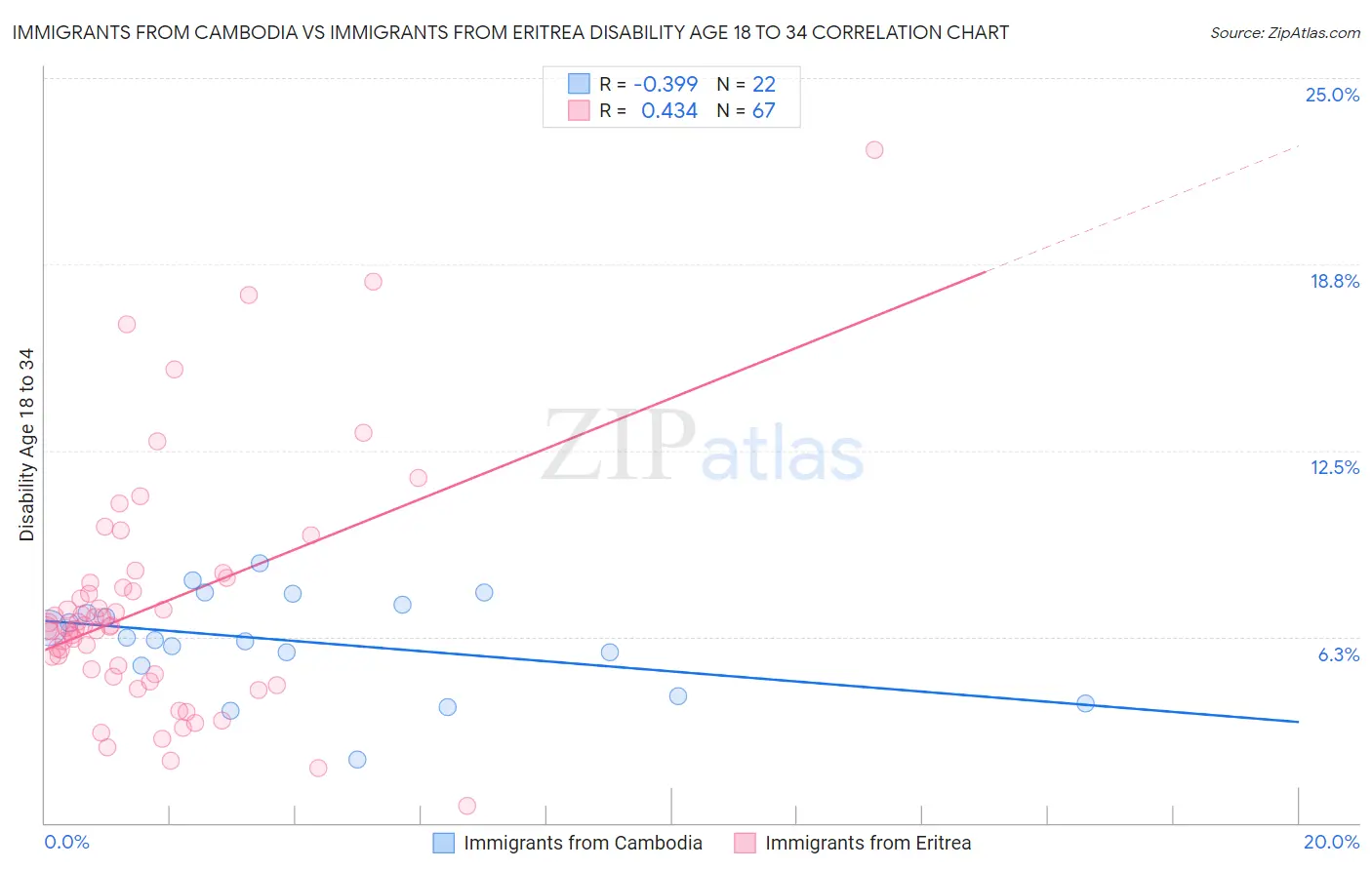 Immigrants from Cambodia vs Immigrants from Eritrea Disability Age 18 to 34