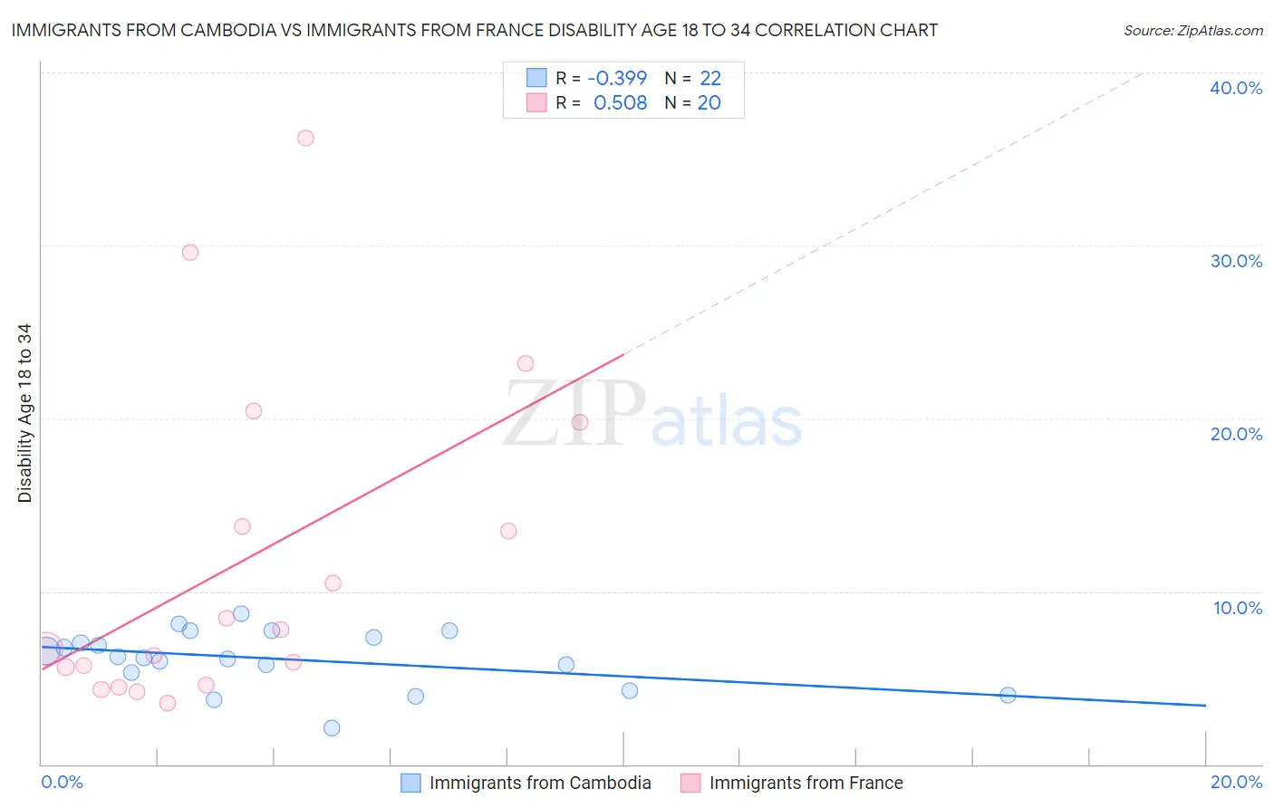 Immigrants from Cambodia vs Immigrants from France Disability Age 18 to 34