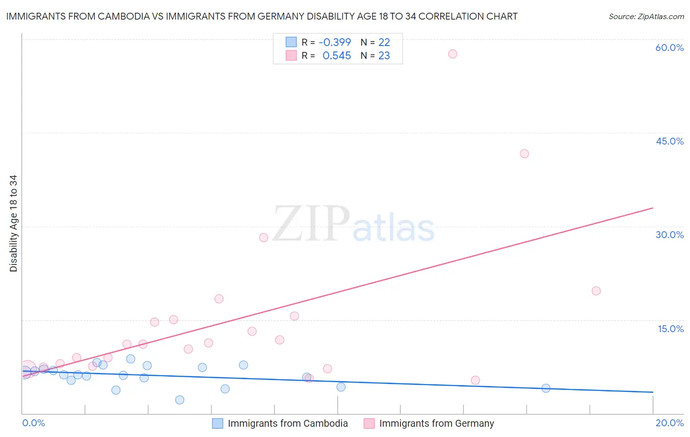 Immigrants from Cambodia vs Immigrants from Germany Disability Age 18 to 34
