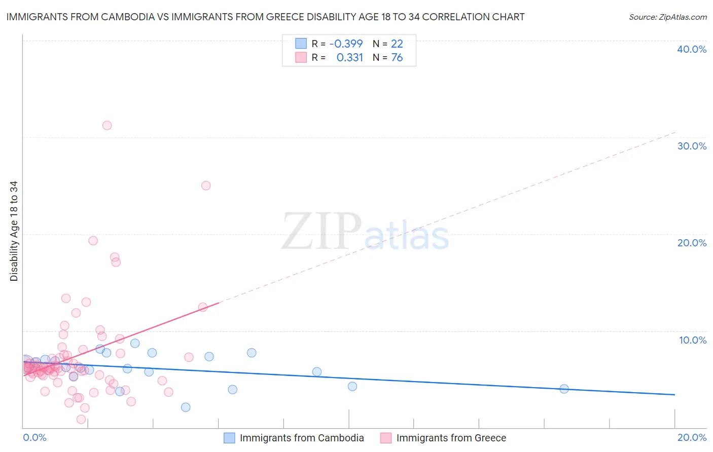 Immigrants from Cambodia vs Immigrants from Greece Disability Age 18 to 34