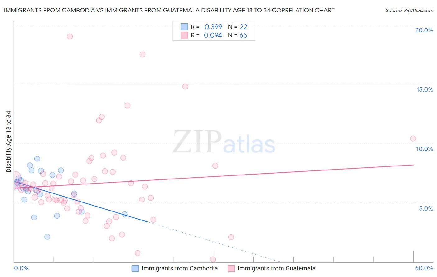 Immigrants from Cambodia vs Immigrants from Guatemala Disability Age 18 to 34