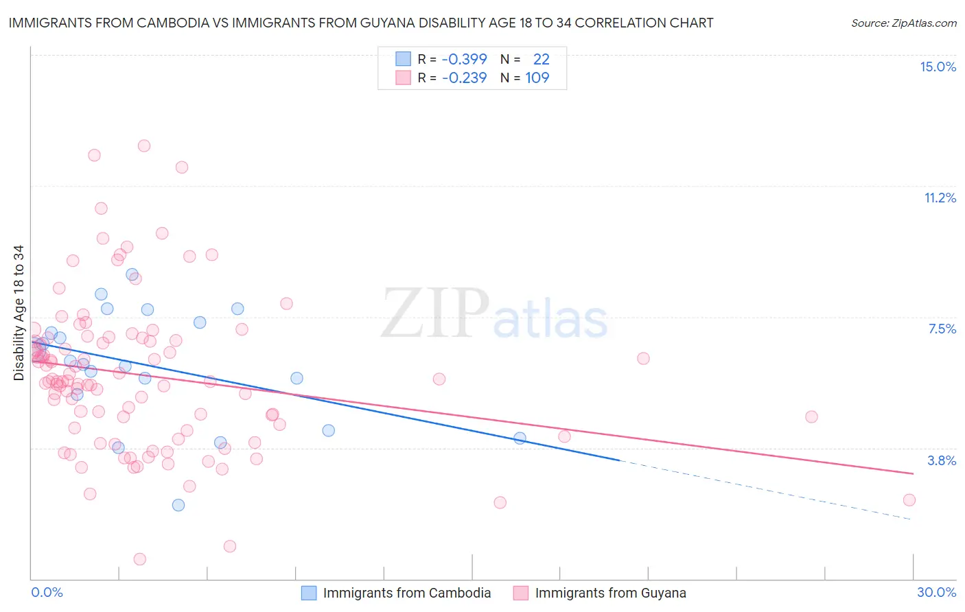 Immigrants from Cambodia vs Immigrants from Guyana Disability Age 18 to 34