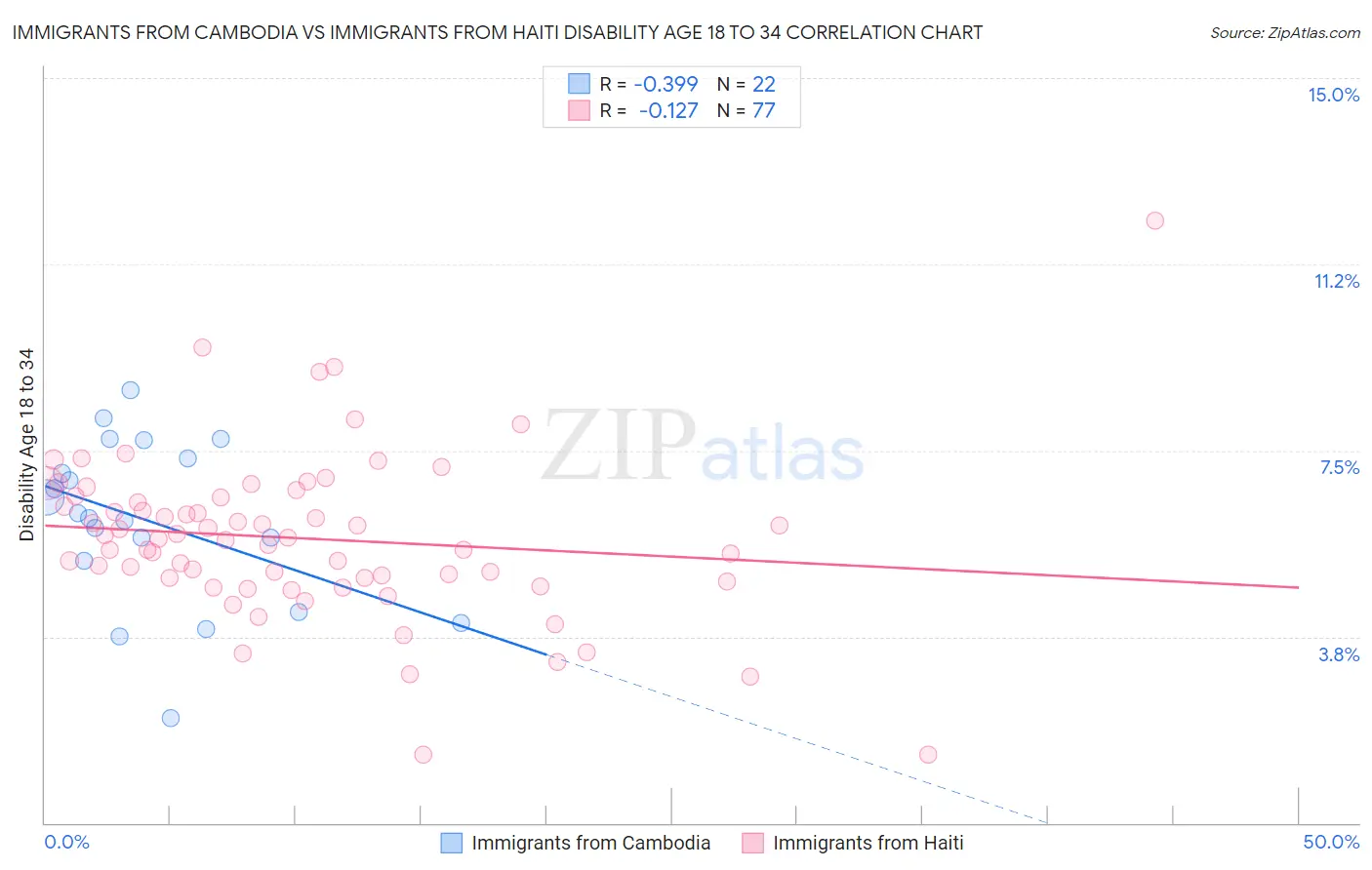 Immigrants from Cambodia vs Immigrants from Haiti Disability Age 18 to 34