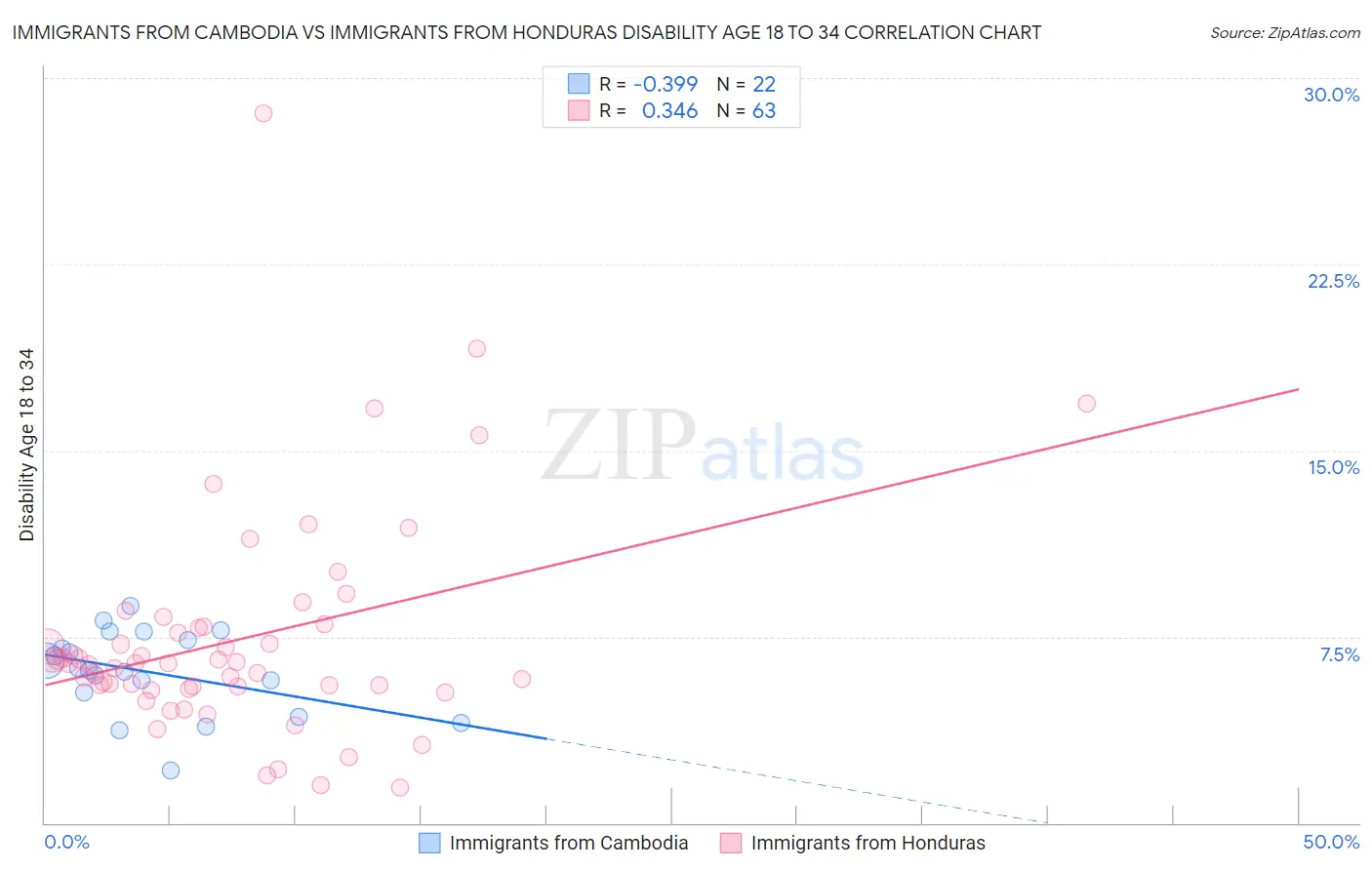 Immigrants from Cambodia vs Immigrants from Honduras Disability Age 18 to 34