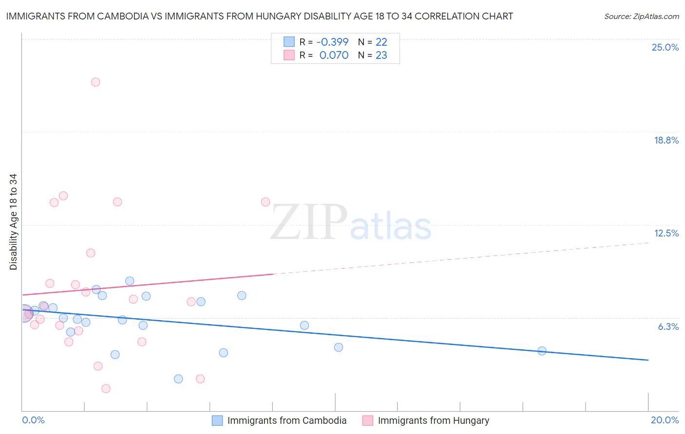 Immigrants from Cambodia vs Immigrants from Hungary Disability Age 18 to 34