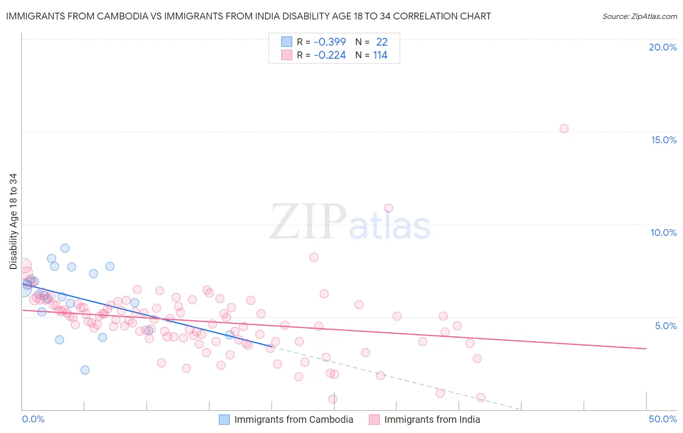 Immigrants from Cambodia vs Immigrants from India Disability Age 18 to 34