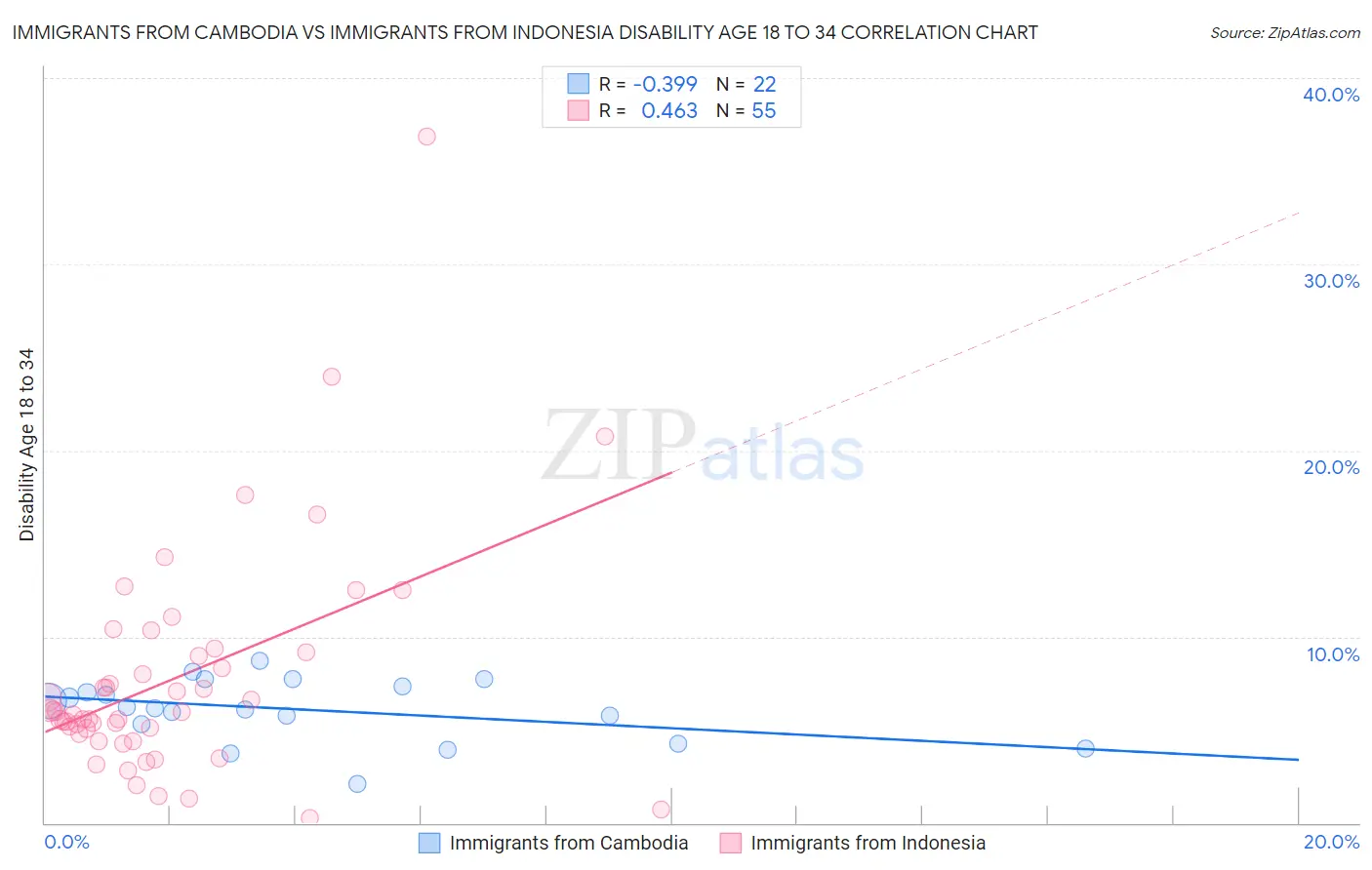 Immigrants from Cambodia vs Immigrants from Indonesia Disability Age 18 to 34