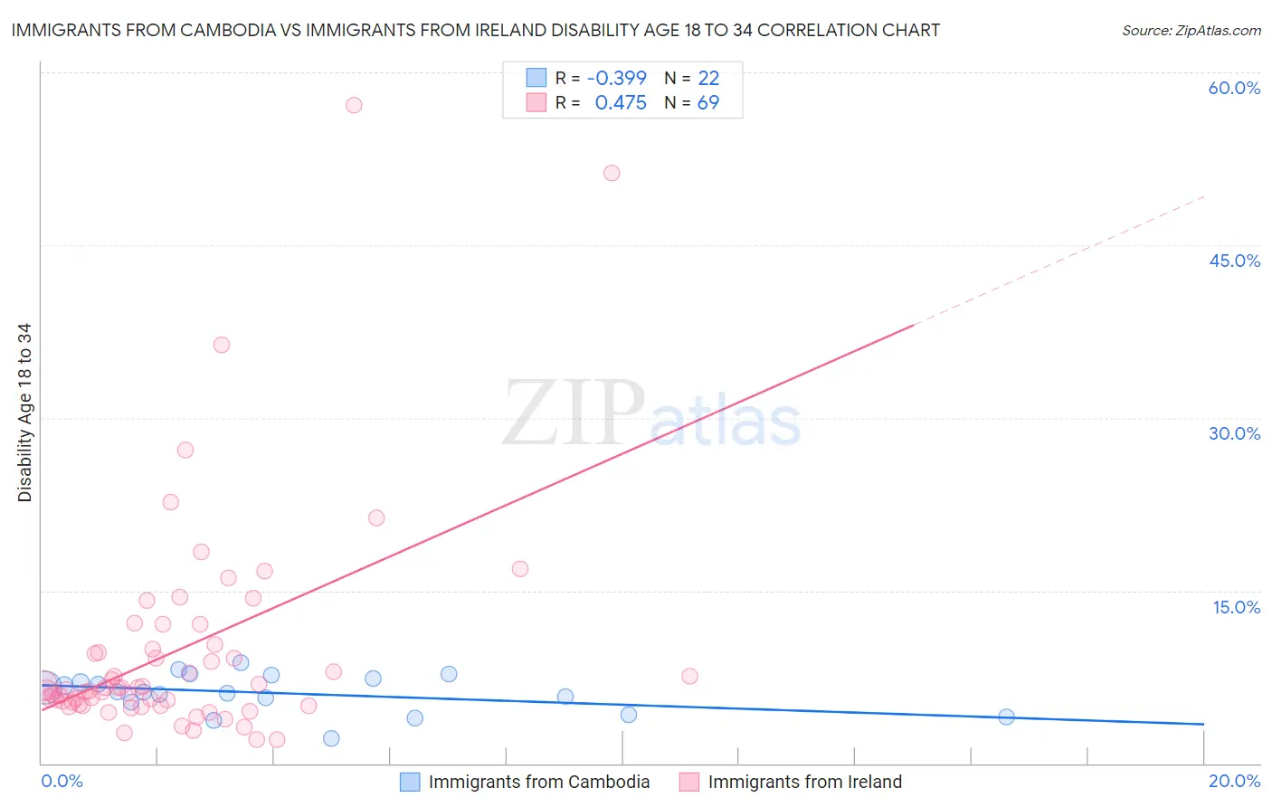 Immigrants from Cambodia vs Immigrants from Ireland Disability Age 18 to 34