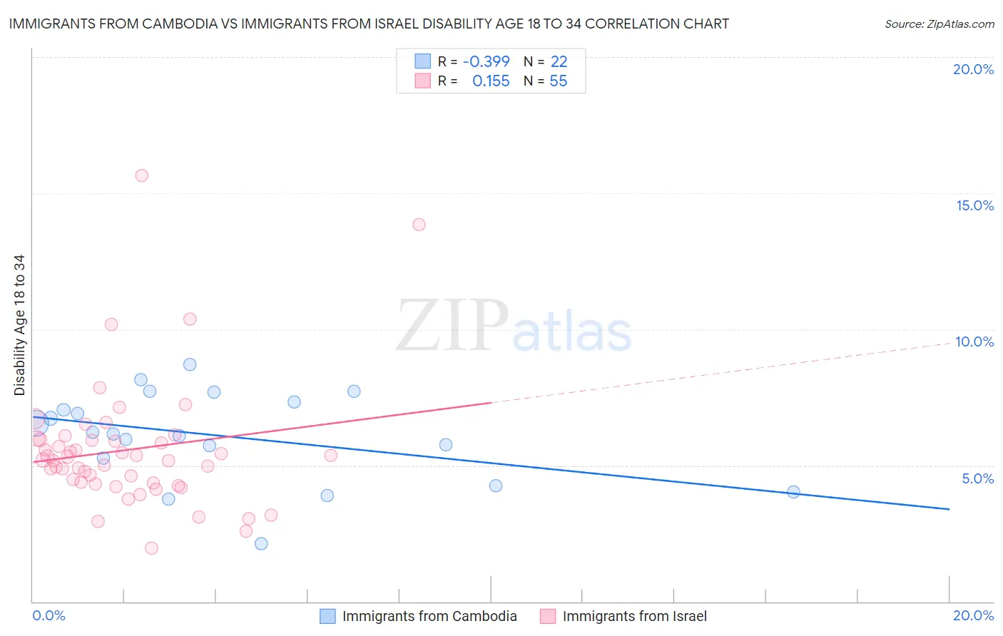 Immigrants from Cambodia vs Immigrants from Israel Disability Age 18 to 34