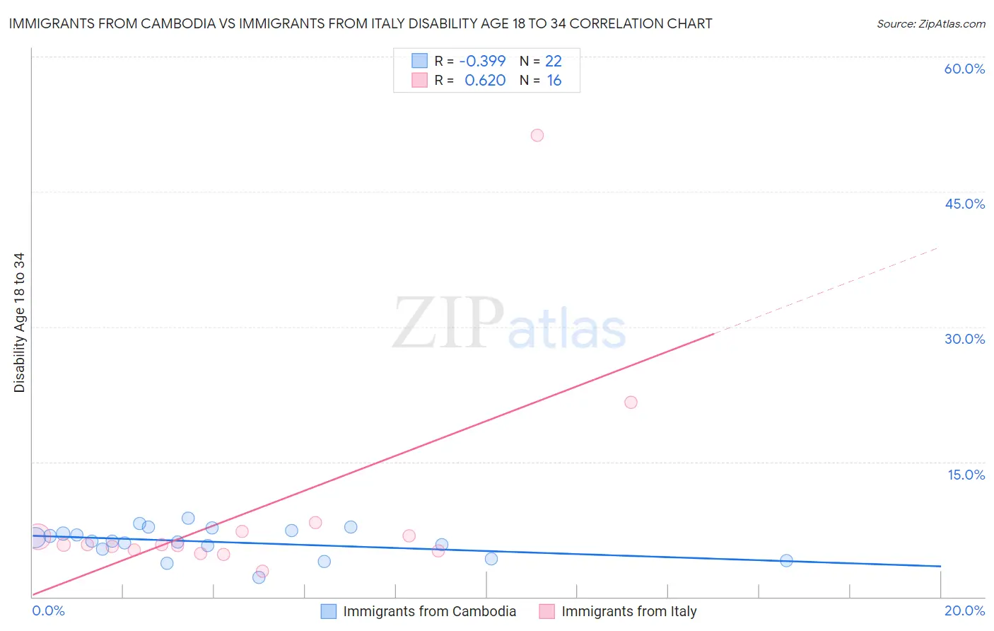 Immigrants from Cambodia vs Immigrants from Italy Disability Age 18 to 34