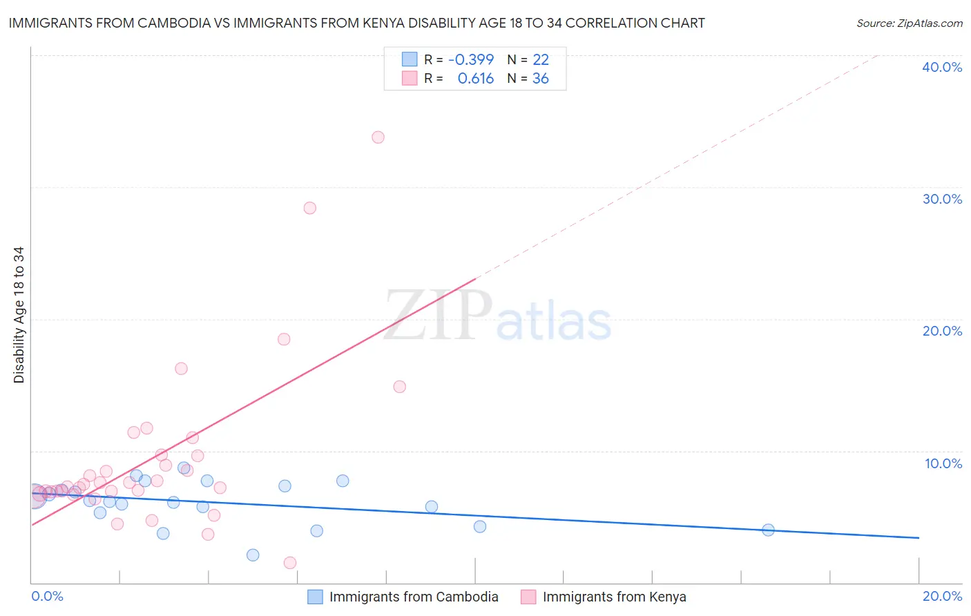 Immigrants from Cambodia vs Immigrants from Kenya Disability Age 18 to 34