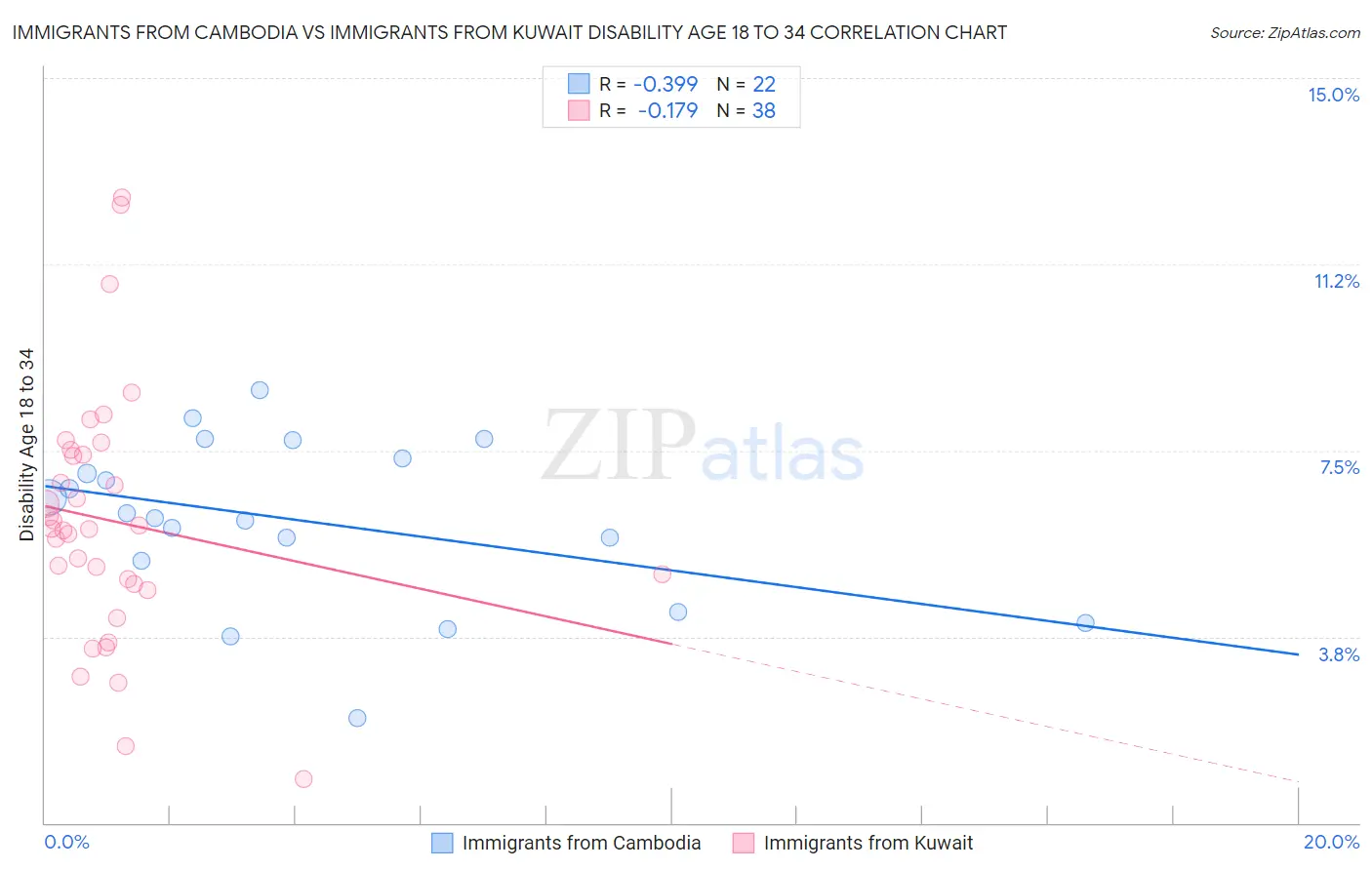 Immigrants from Cambodia vs Immigrants from Kuwait Disability Age 18 to 34