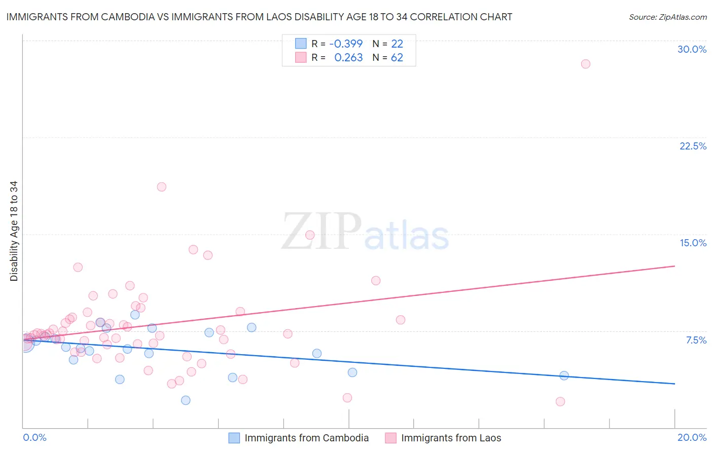 Immigrants from Cambodia vs Immigrants from Laos Disability Age 18 to 34