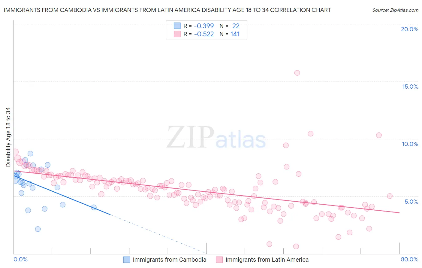 Immigrants from Cambodia vs Immigrants from Latin America Disability Age 18 to 34
