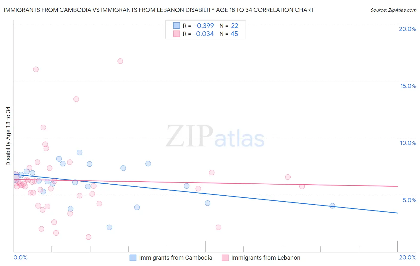 Immigrants from Cambodia vs Immigrants from Lebanon Disability Age 18 to 34