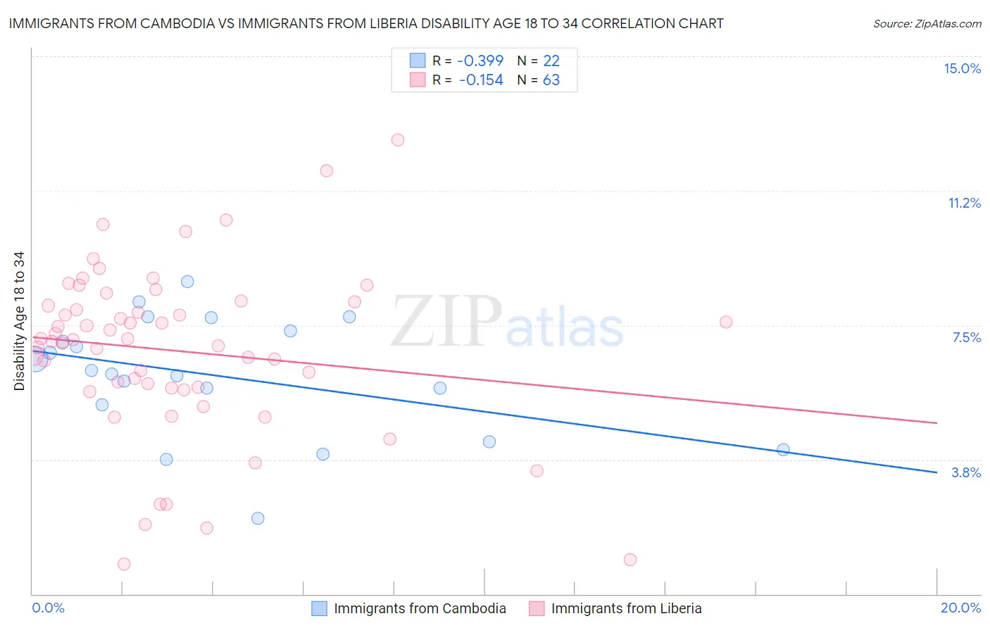 Immigrants from Cambodia vs Immigrants from Liberia Disability Age 18 to 34