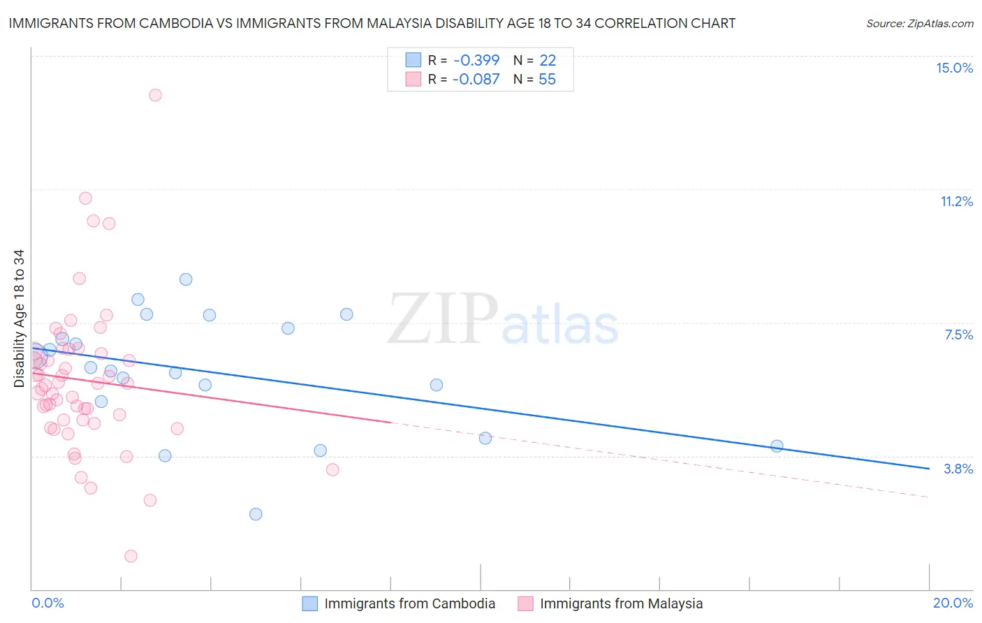 Immigrants from Cambodia vs Immigrants from Malaysia Disability Age 18 to 34