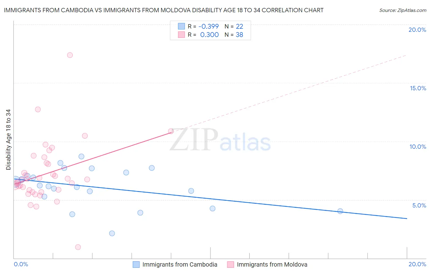 Immigrants from Cambodia vs Immigrants from Moldova Disability Age 18 to 34