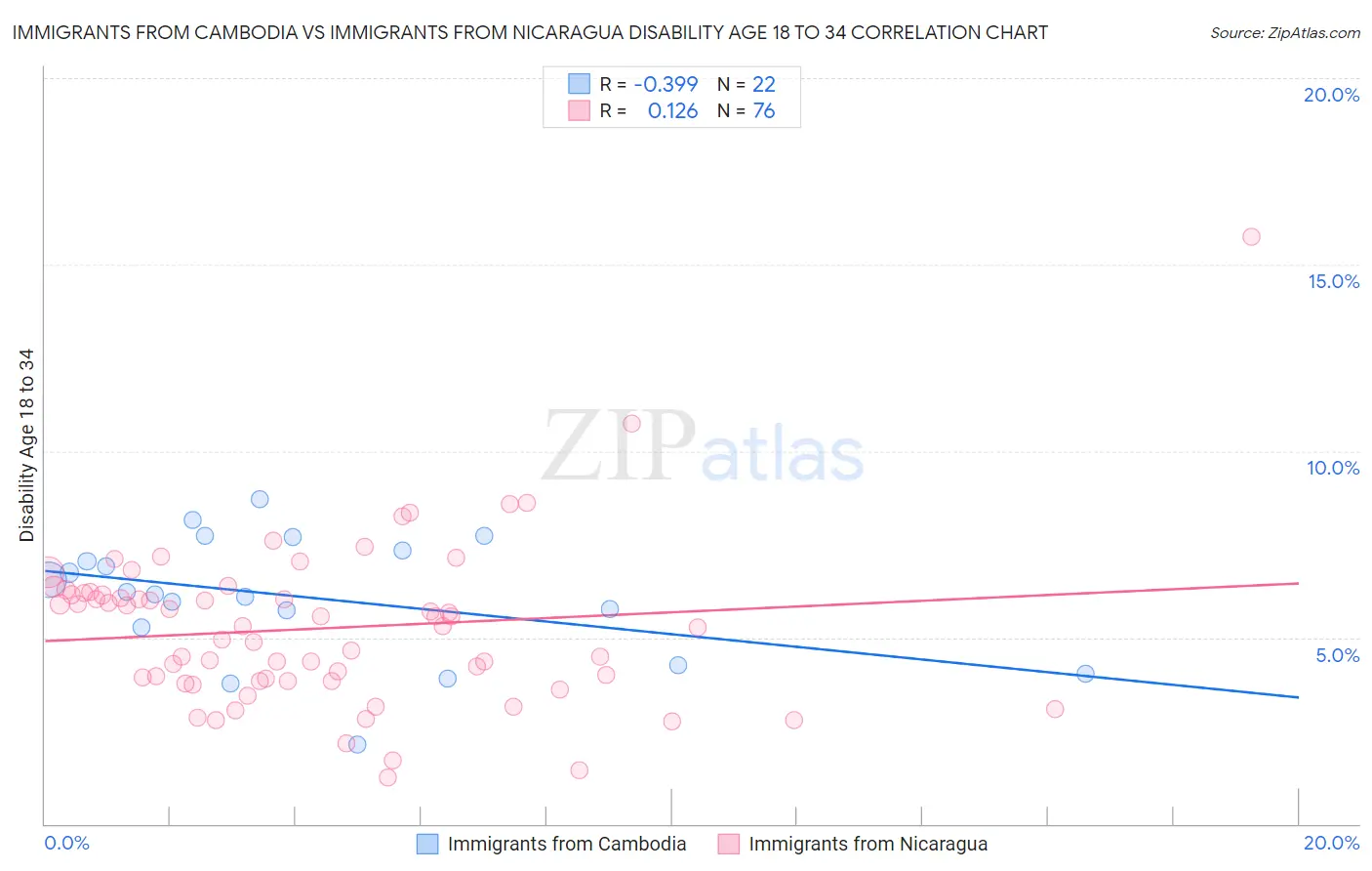 Immigrants from Cambodia vs Immigrants from Nicaragua Disability Age 18 to 34