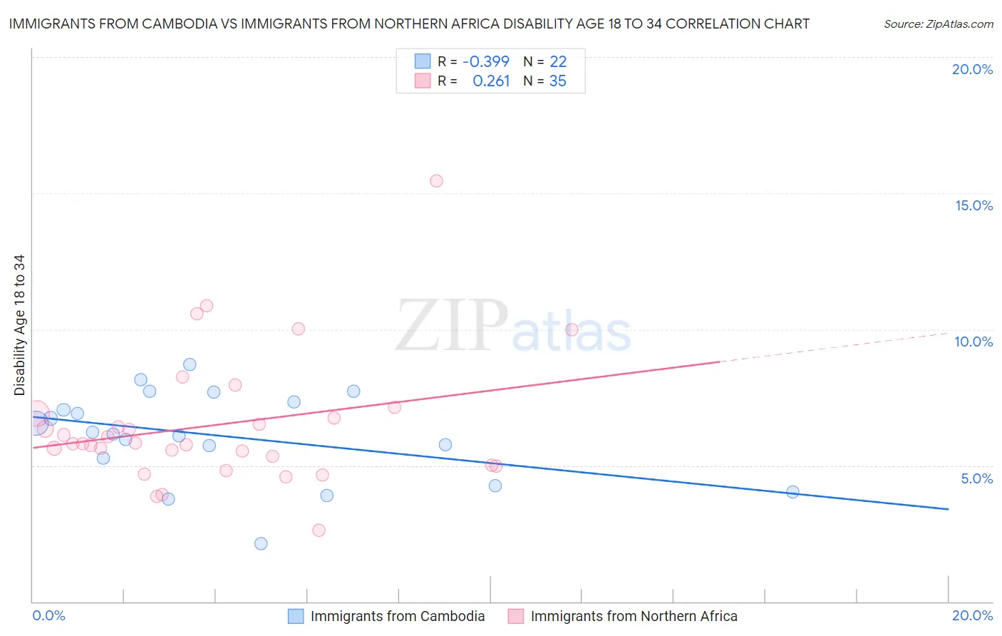 Immigrants from Cambodia vs Immigrants from Northern Africa Disability Age 18 to 34