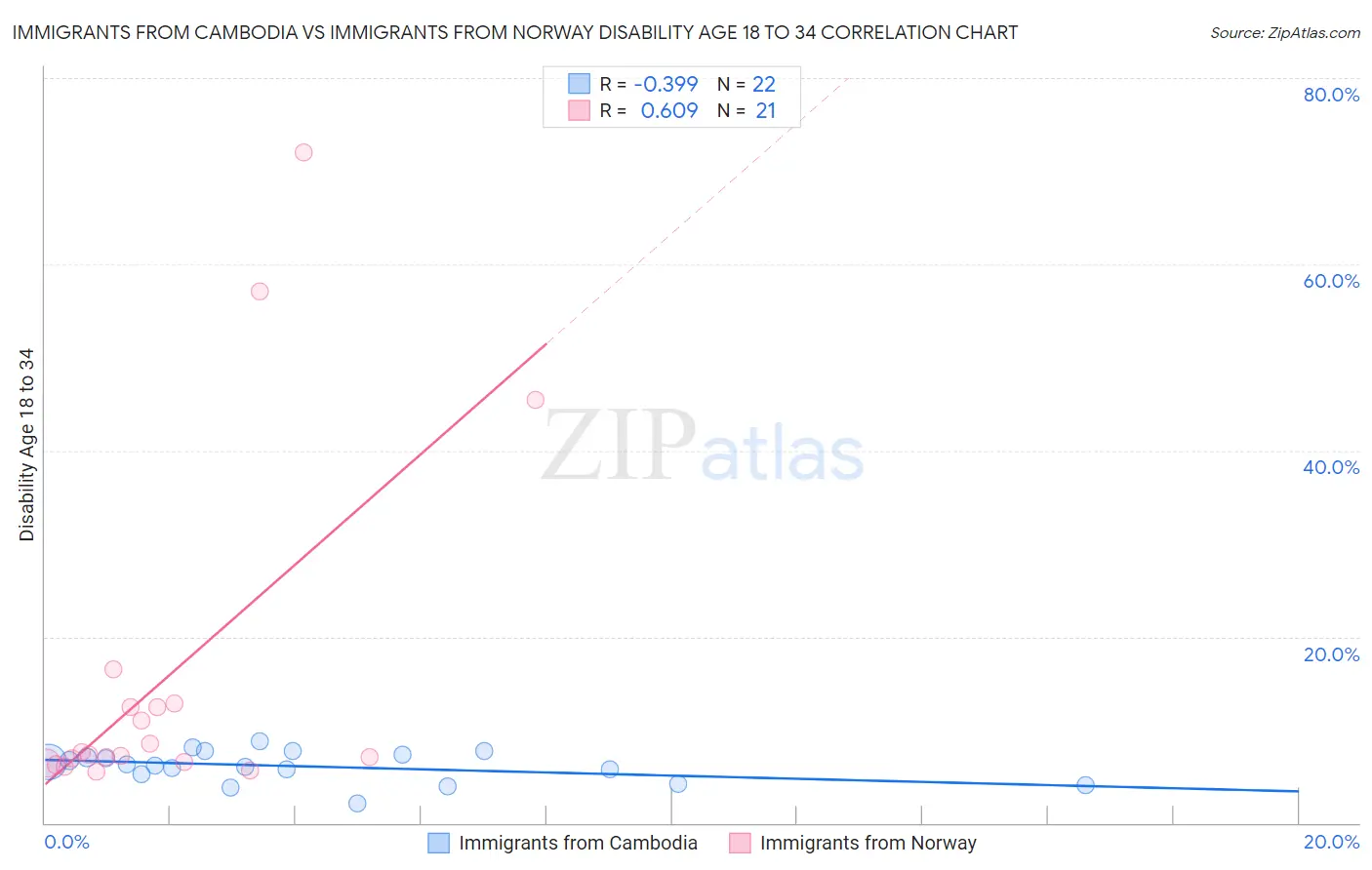 Immigrants from Cambodia vs Immigrants from Norway Disability Age 18 to 34