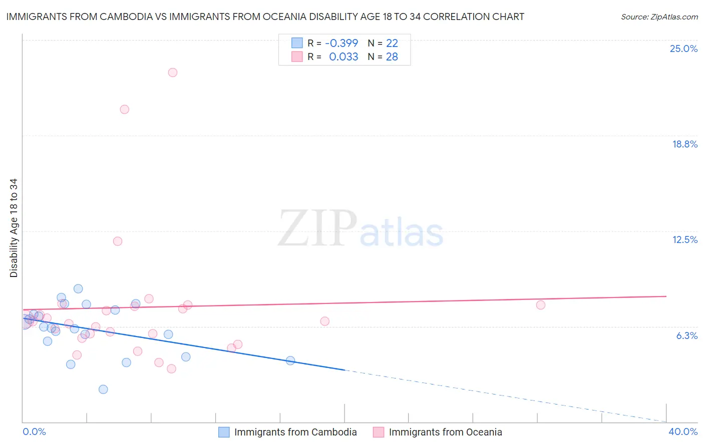 Immigrants from Cambodia vs Immigrants from Oceania Disability Age 18 to 34