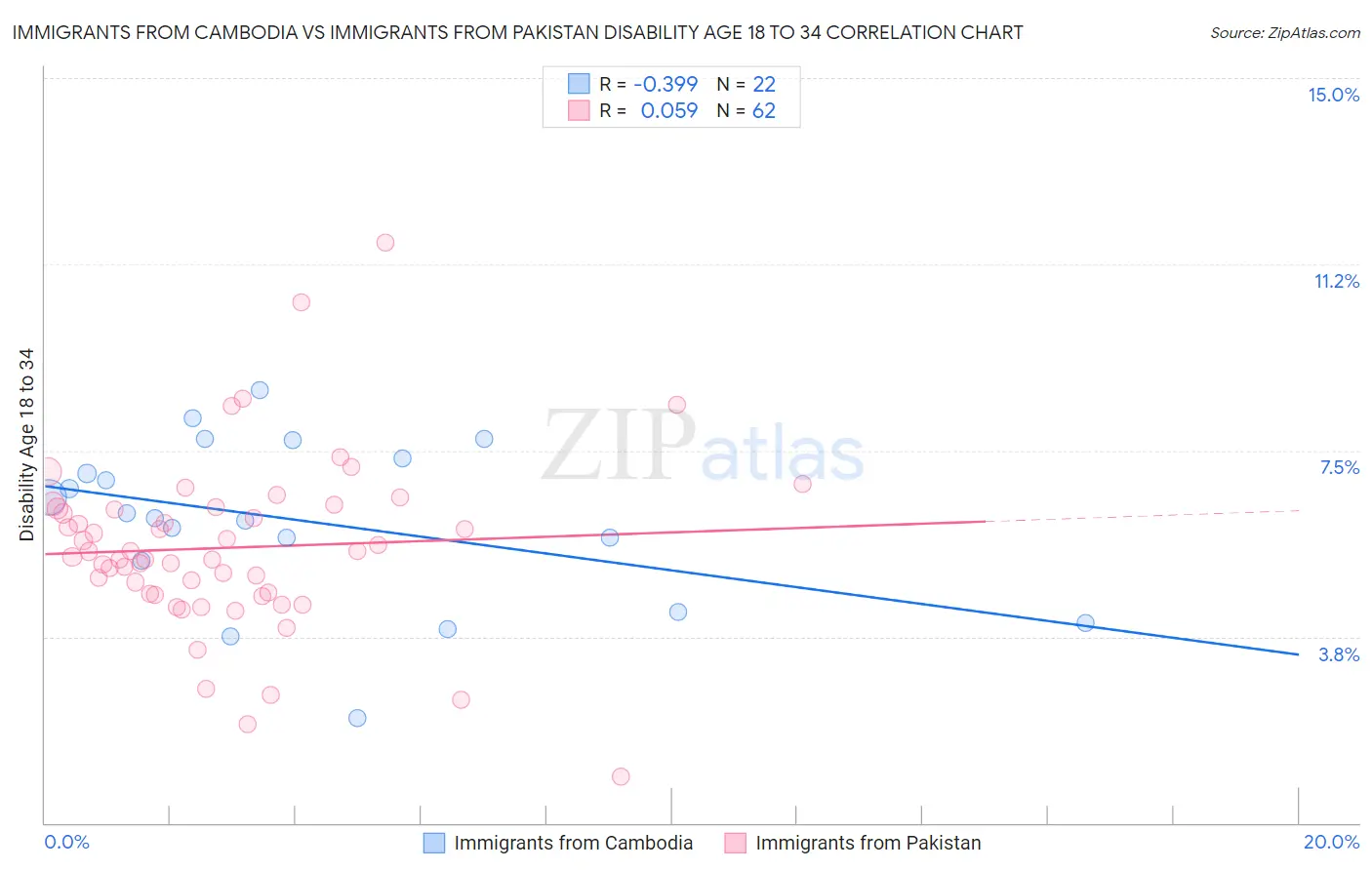 Immigrants from Cambodia vs Immigrants from Pakistan Disability Age 18 to 34