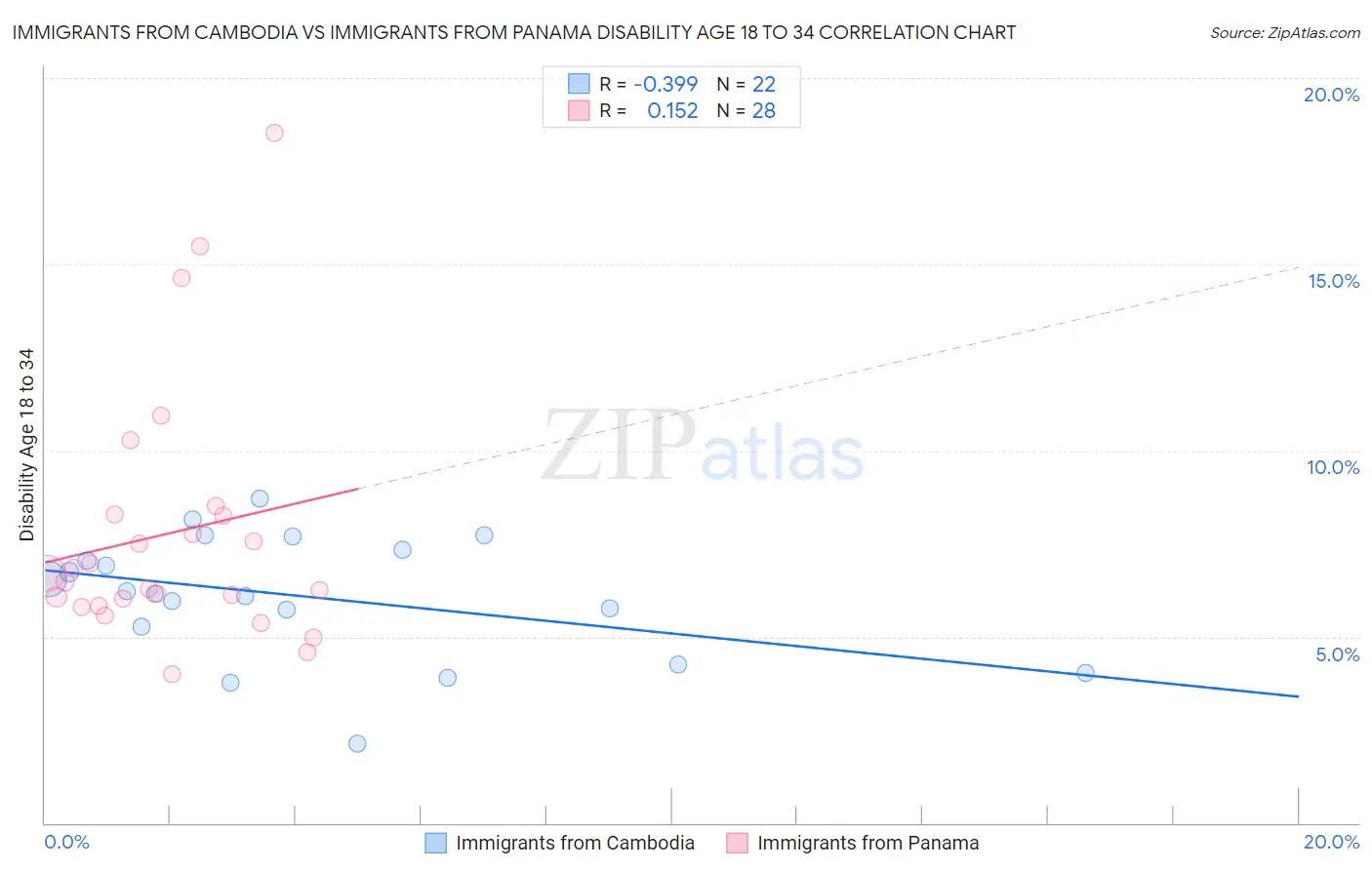 Immigrants from Cambodia vs Immigrants from Panama Disability Age 18 to 34