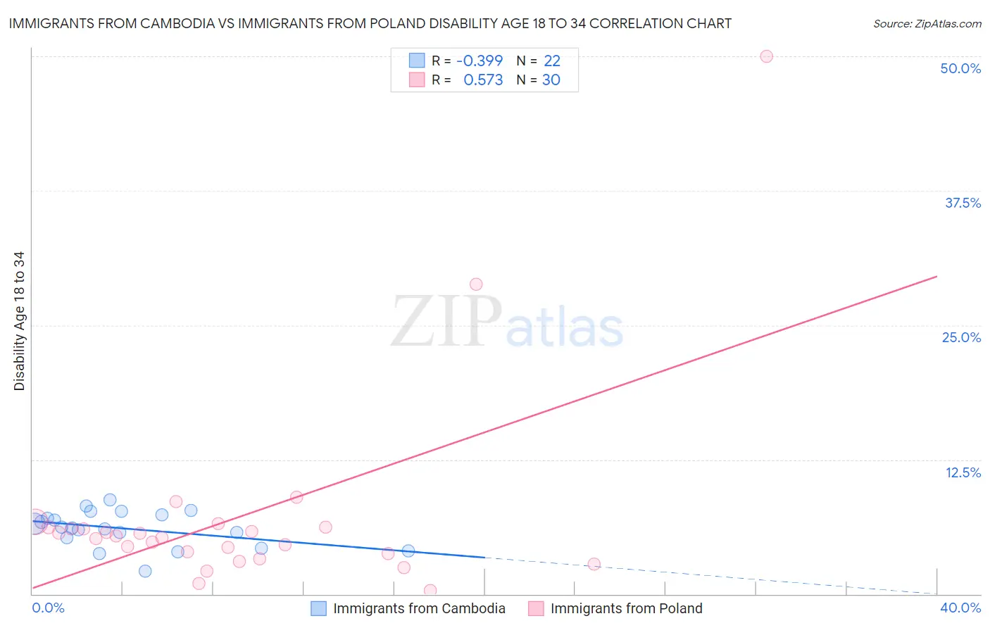 Immigrants from Cambodia vs Immigrants from Poland Disability Age 18 to 34