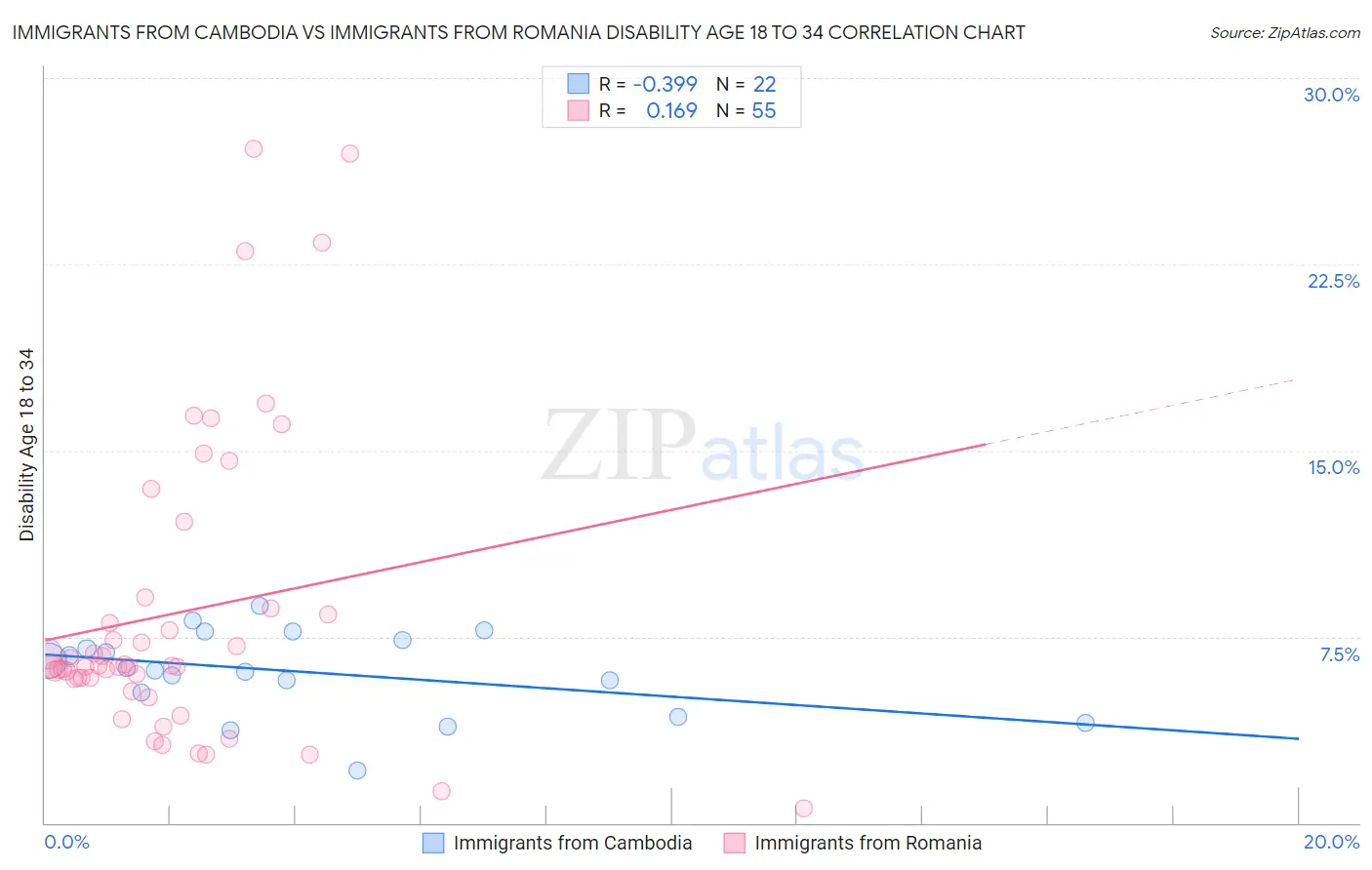 Immigrants from Cambodia vs Immigrants from Romania Disability Age 18 to 34