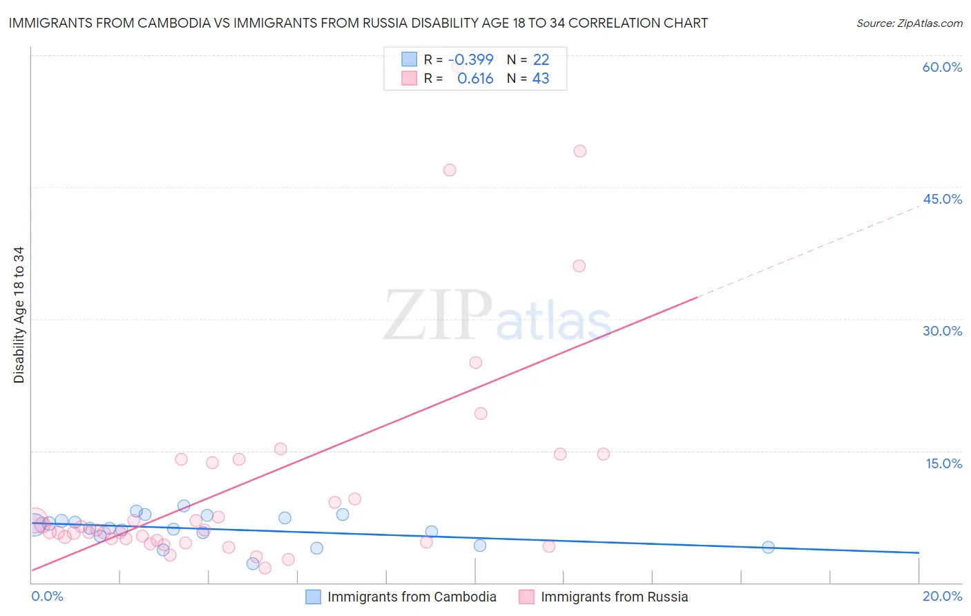Immigrants from Cambodia vs Immigrants from Russia Disability Age 18 to 34