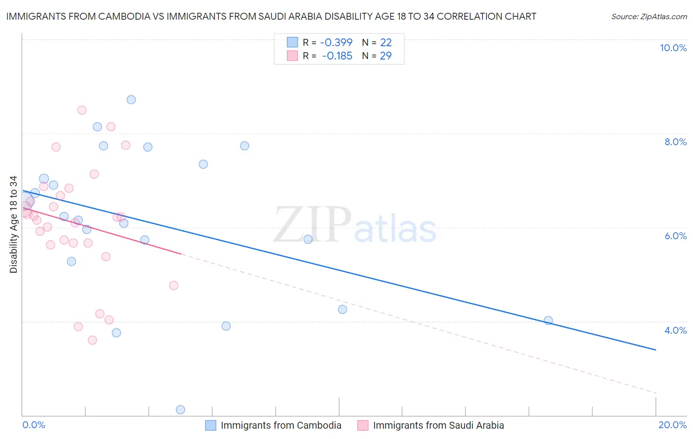 Immigrants from Cambodia vs Immigrants from Saudi Arabia Disability Age 18 to 34