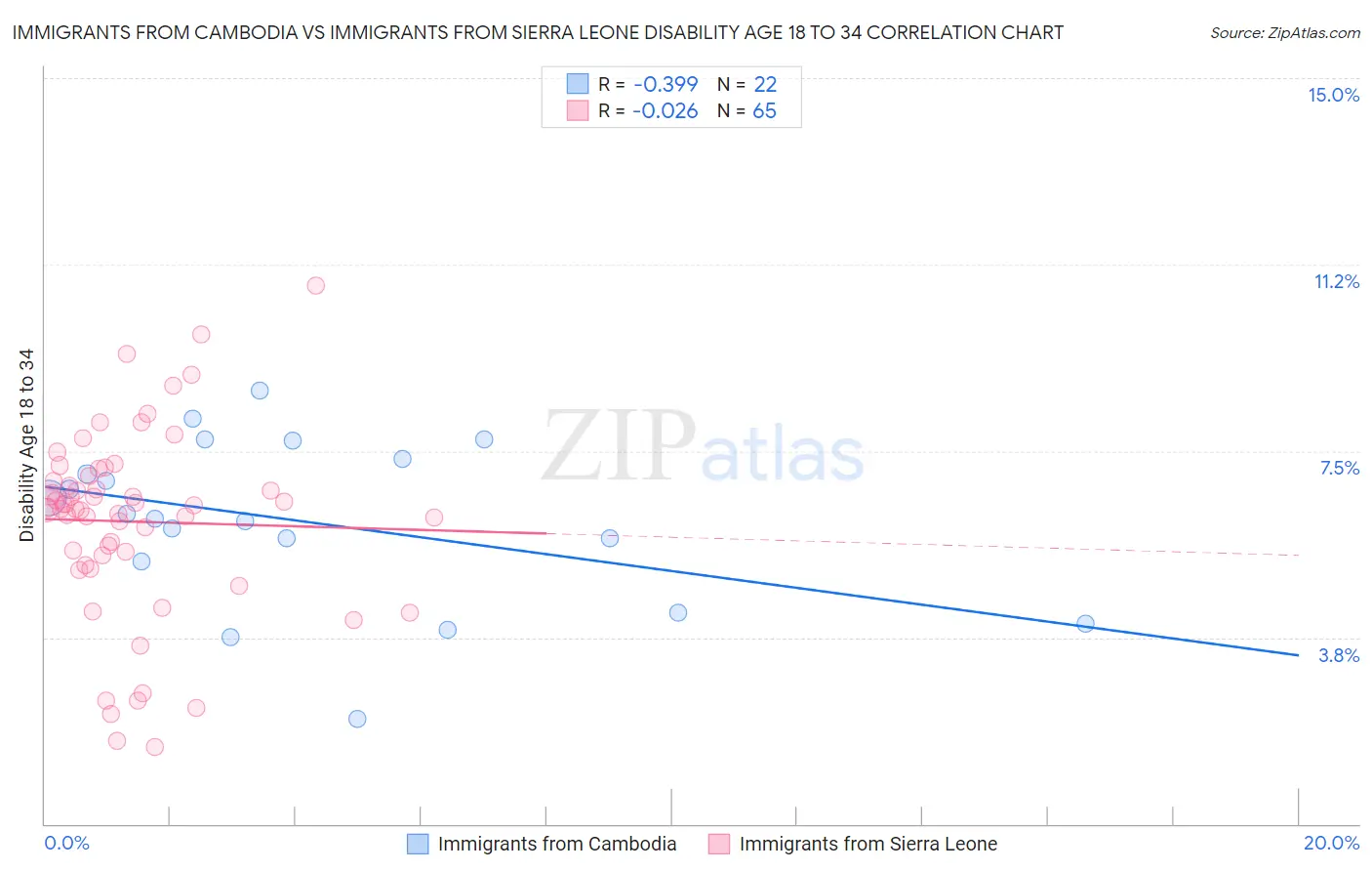 Immigrants from Cambodia vs Immigrants from Sierra Leone Disability Age 18 to 34