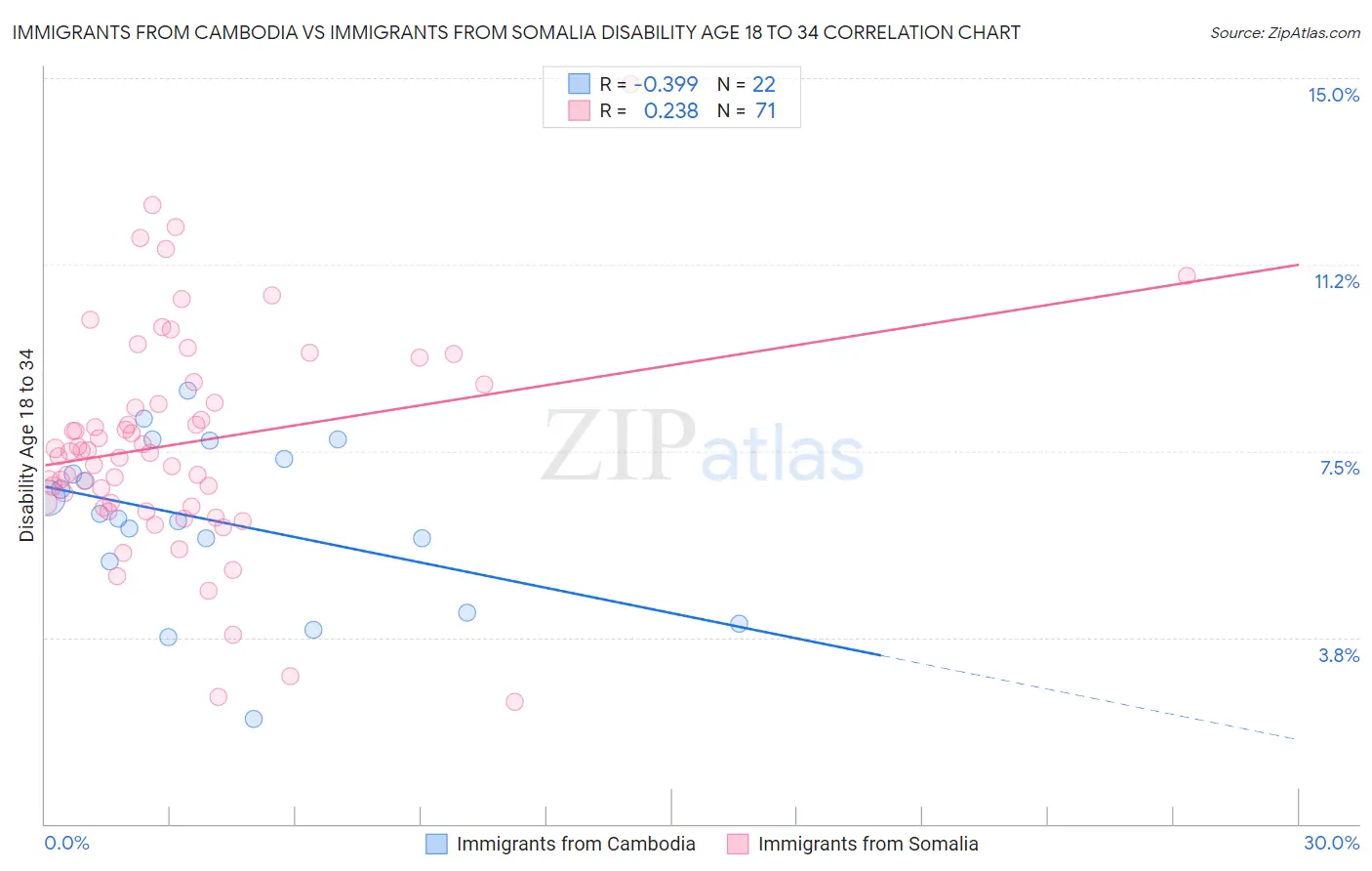 Immigrants from Cambodia vs Immigrants from Somalia Disability Age 18 to 34