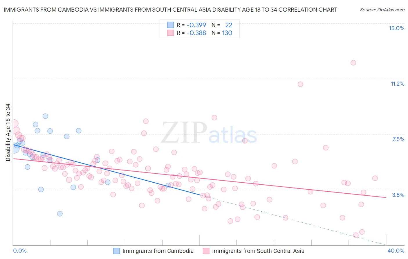 Immigrants from Cambodia vs Immigrants from South Central Asia Disability Age 18 to 34