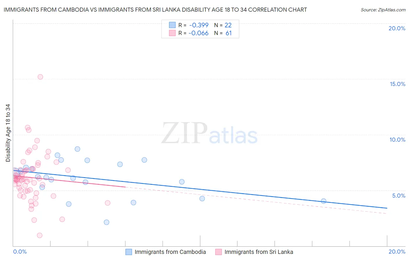 Immigrants from Cambodia vs Immigrants from Sri Lanka Disability Age 18 to 34
